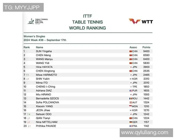 重庆乒乓球队强势崛起最新个人能力TOP10选手一览